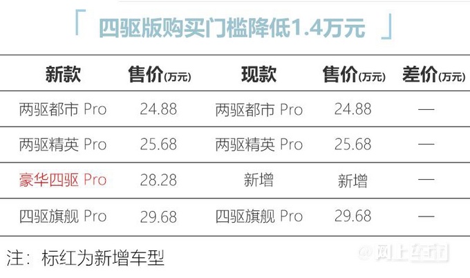 官方降价1.4万丰田新RAV4双擎E+售24.88万起-图6