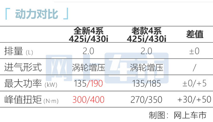 宝马全新4系四门轿跑上市 售价37.38-46.98万元-图3