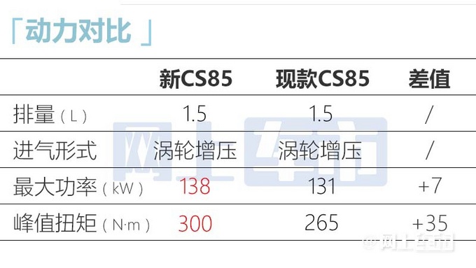 长安新CS85售11.59万起升级蓝鲸1.5T 动力更强-图10