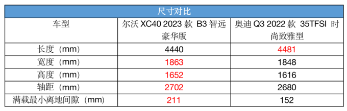 姐妹们买时尚豪华SUV沃尔沃XC40和奥迪Q3谁更值-图7