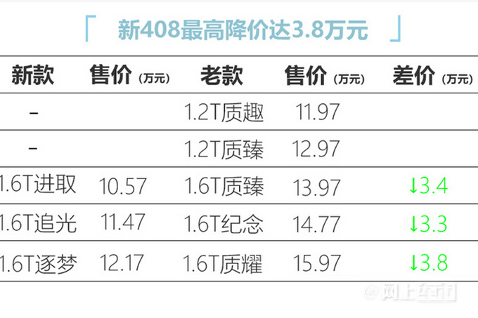 标致新408官方降价3.8万 大获成功销量大涨183-图1
