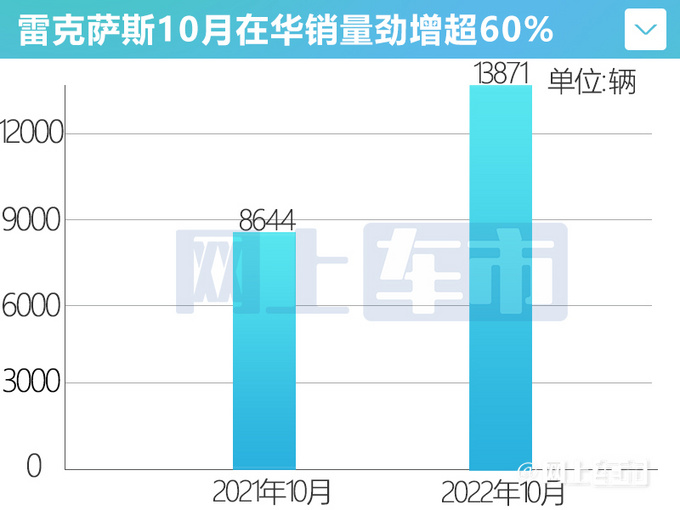 雷克萨斯10月销量劲增60.5 结束13个月连续下滑-图1