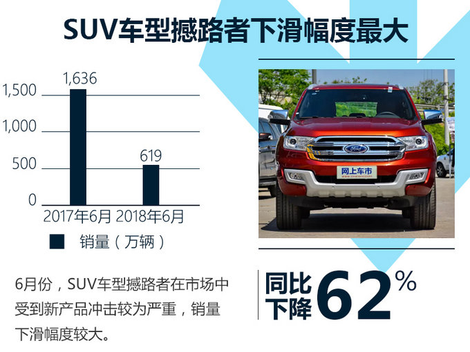 江铃福特上半年销量下滑27 商用车SUV均下降-图4