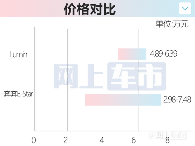 长安Lumin上市订单超2.8万辆奔奔E-Star全系停售-图6