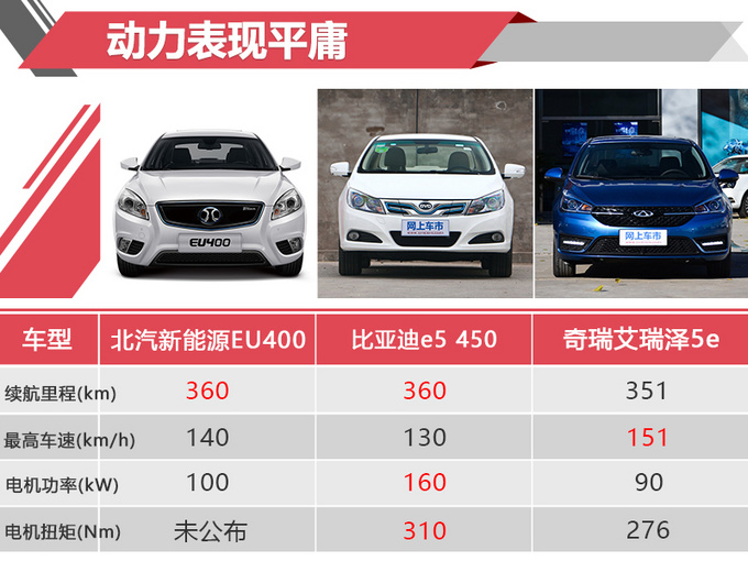 北汽新能源EU400 补贴后售15.89万 值不值-图1