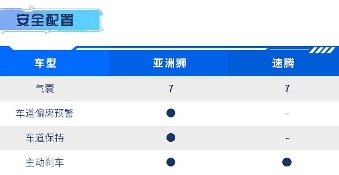 15万元买A+级轿车 亚洲狮和速腾谁才是好选择-图9