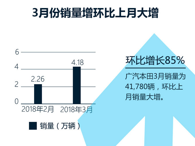 全新凯美瑞热卖! 广汽丰田一季度销量增15.8-图3