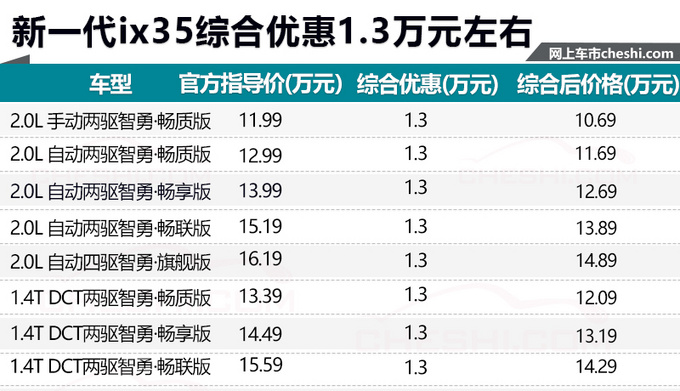 北京现代ix35销量暴涨121最高优惠达86折