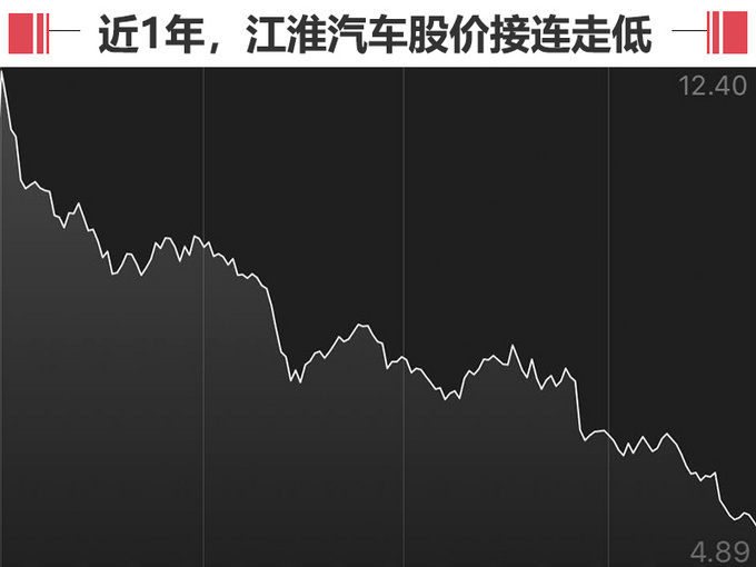 江淮前7月再下滑-净利润下跌52 股价下跌超60-图1
