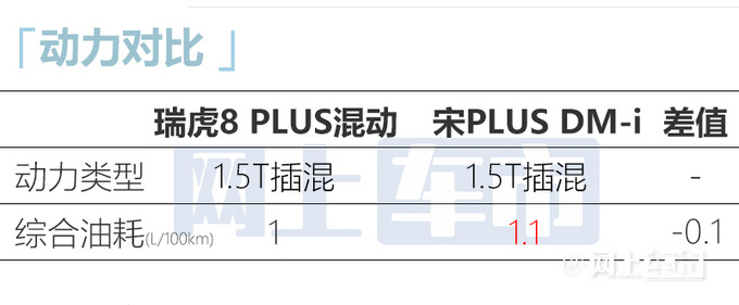 奇瑞瑞虎8 PLUS新款涨价15.58万起VS宋PLUS-图9