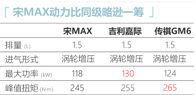 比亚迪新款宋MAX已到店 近期上市/预计8万元起售-图1