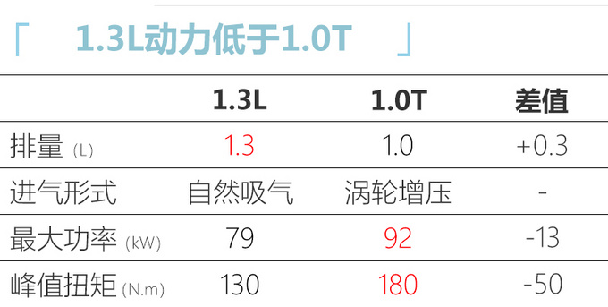雪佛兰科鲁泽科沃兹上新 搭48V轻混1.3L动力-图8