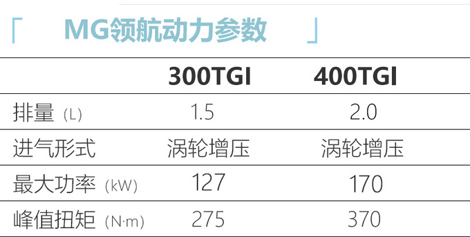 上汽名爵MG领航上市 售价XX-XX万元 比预售降XX万-图1