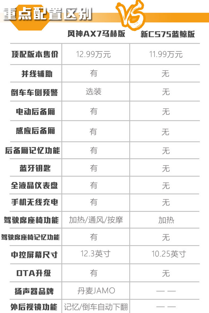 高价值感的体现 风神AX7马赫版对比长安CS75蓝鲸版-图18