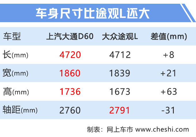 上汽大通大7座SUV配置曝光 7天后上市或12万起-图1