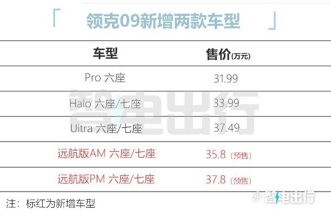 加3.81万买长续航领克新09混动预售35.8-37.8万-图5