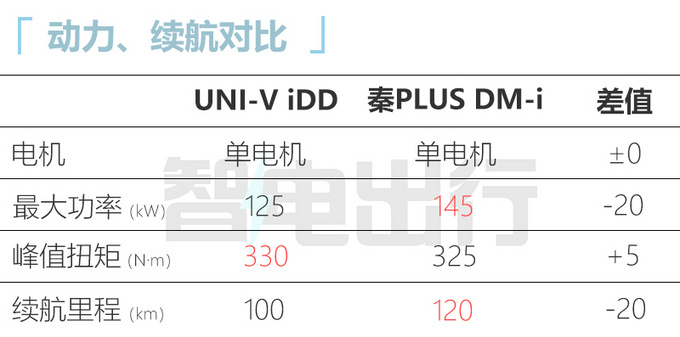 長安UNI-V iDD下月上市或13萬起 每公里油費僅1毛-圖10