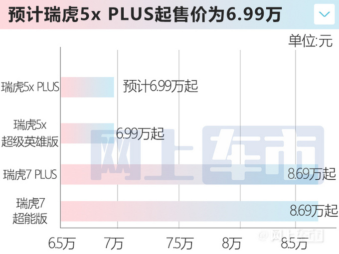 奇瑞瑞虎5x PLUS本月上市搭双联屏 或6.99万起售-图7