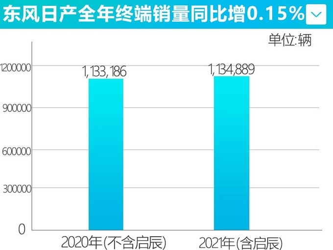 东风日产年销破110万辆轩逸持续热销-占比近半-图1