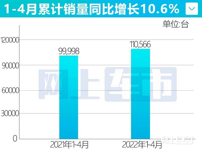广汽传祺4月销量大跌超33M8旗舰MPV增长34-图1