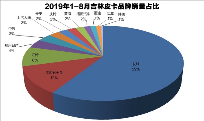 资料31省皮卡品牌占有率一览最高达83-图24