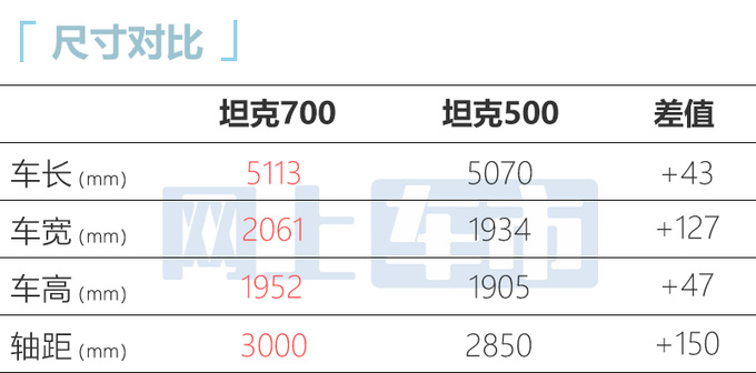 坦克700四月上市搭3.0T+9AT 竞争Jeep牧马人-图9