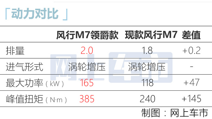 东风风行M7新车型上市 动力更强更豪华 XX.XX万起售-图9