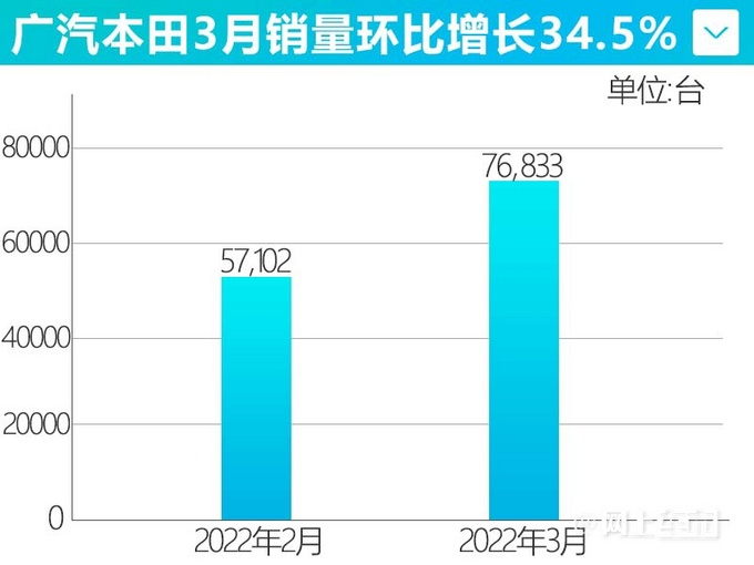 深耕精品广汽本田销量大涨35 奥德赛增89-图5