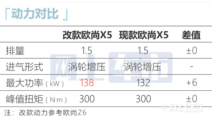 欧尚改款欧尚X5曝光动力升级 预计6万起售-图2