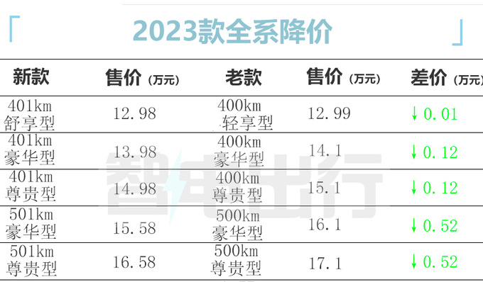 官方降价欧拉2023款好猫售12.98万元-16.58万元-图1