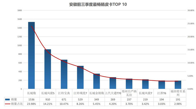 皮卡完全不限行已达7个省份盘整热销城市与车型-图11