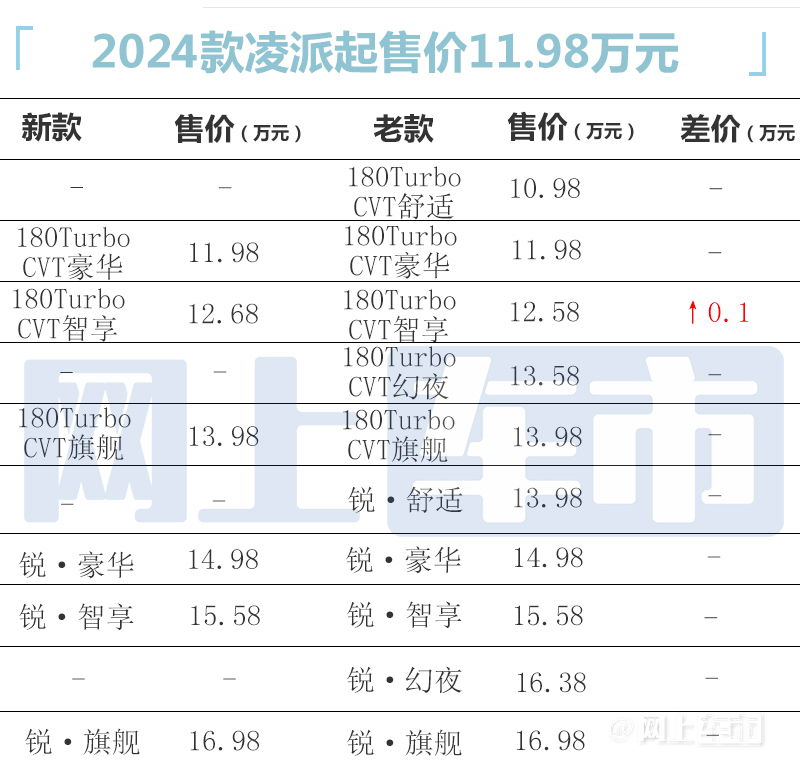 官方涨价本田新凌派售11.98-16.98万 配航空头枕-图1