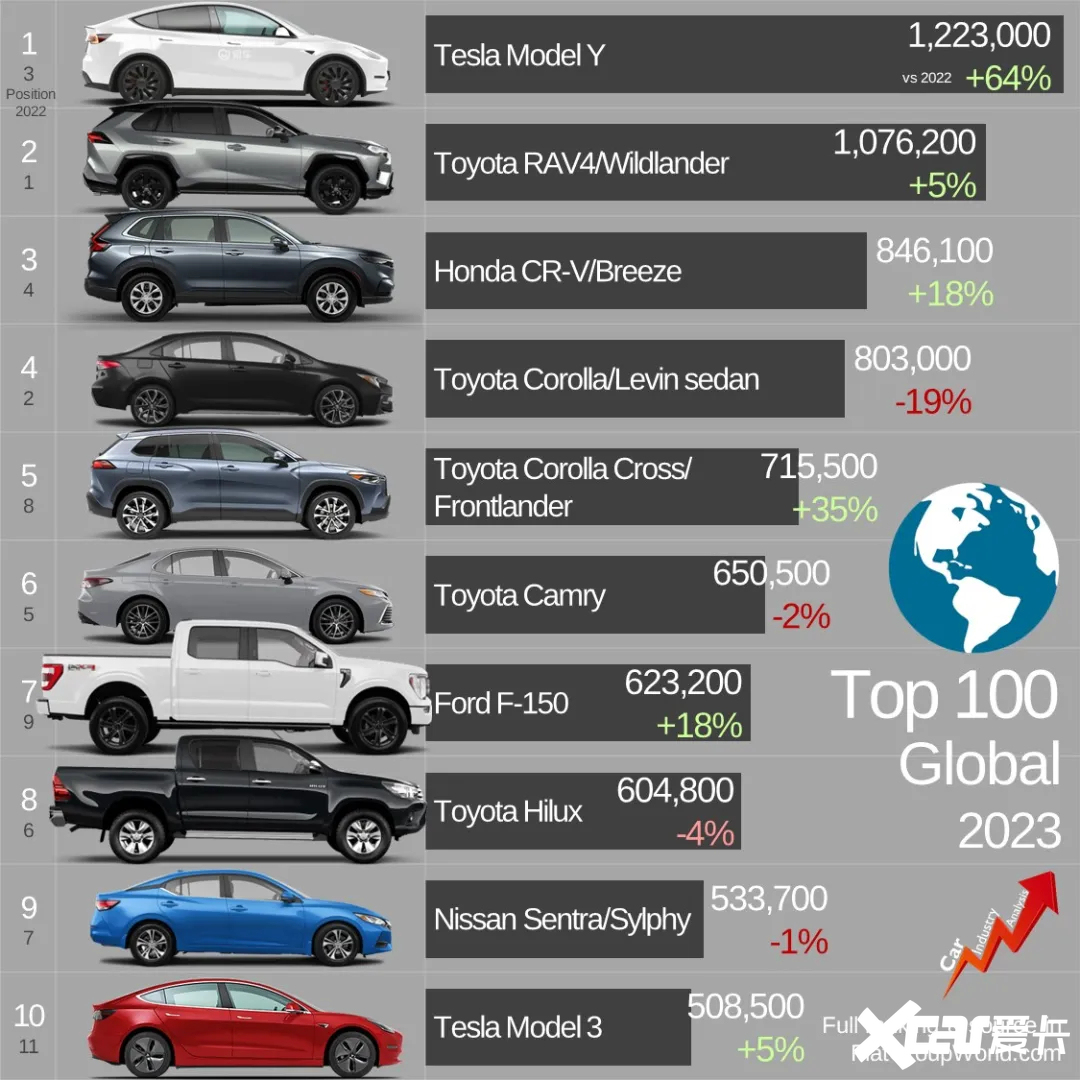 2023年全球车型销量前100名出炉皮卡占8席-图1