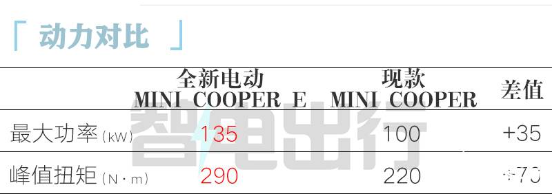 全新电动MINI 7月7日上市预售21万 比燃油版便宜4万-图2