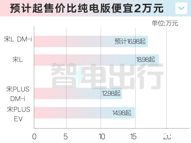 比亚迪4S店宋L插混或8月上市纯电版优惠2.8万-图1