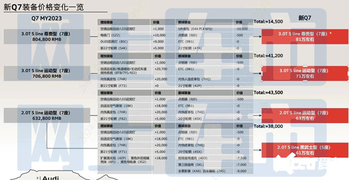 奥迪新Q7本月22日上市4S店惠后46.88万起-图1