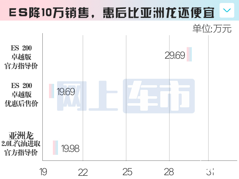 雷克萨斯主力车大降价ES打6.6折甩卖最高优惠10万-图9