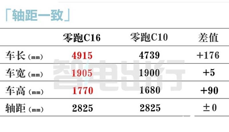 零跑C16疑似价格曝光或6月28日上市 续航520km-图5