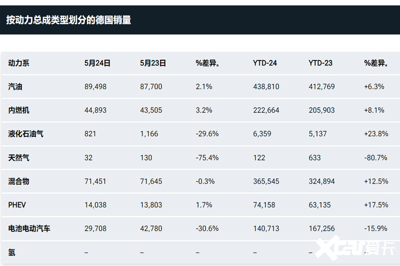 德国电动汽车销量暴跌特斯拉降幅最大-图4