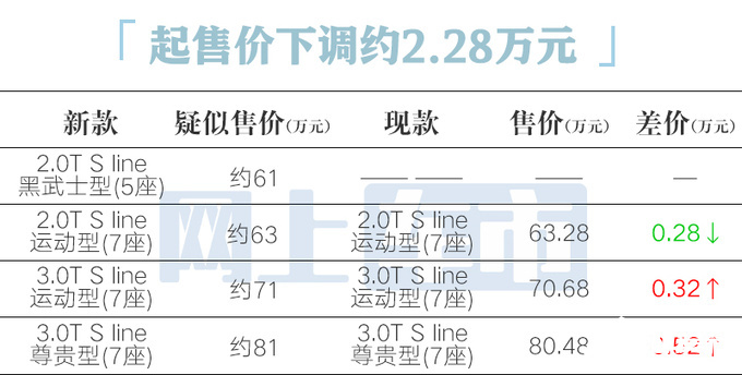 奥迪新Q7本月22日上市4S店惠后46.88万起-图2