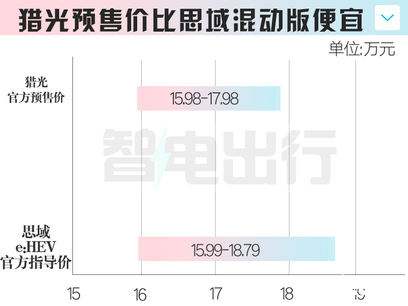 本田4S店思域跨界版6月25日上市比预售更便宜-图5