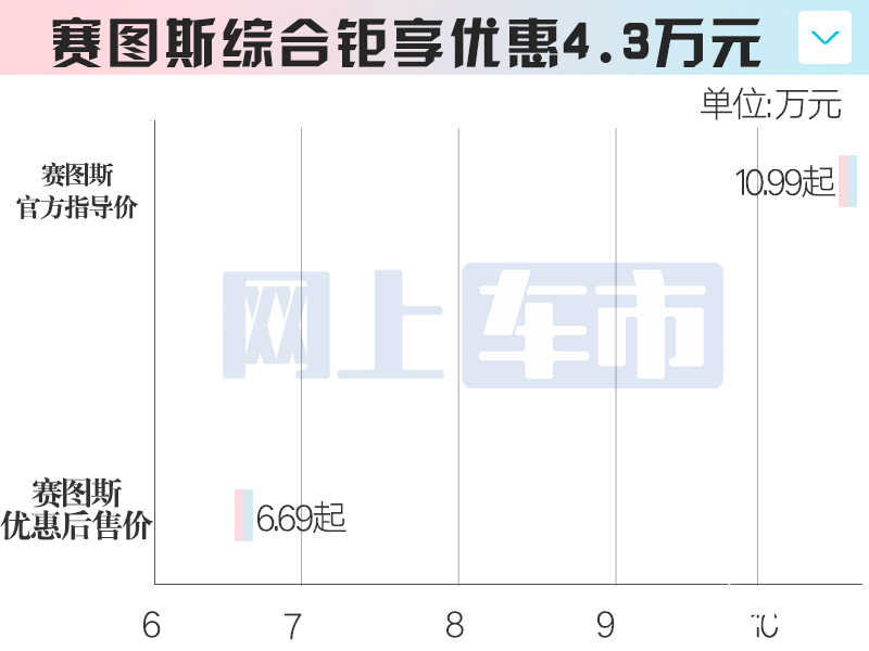 起亚主力车7月官降最高7.3万 K3比秦PLUS便宜-图6