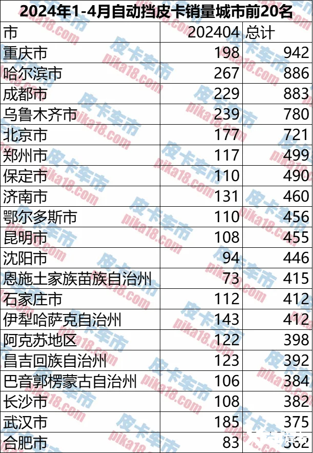 哪些地区消费者认准自动挡1-4月自动挡皮卡区域销量分析-图3