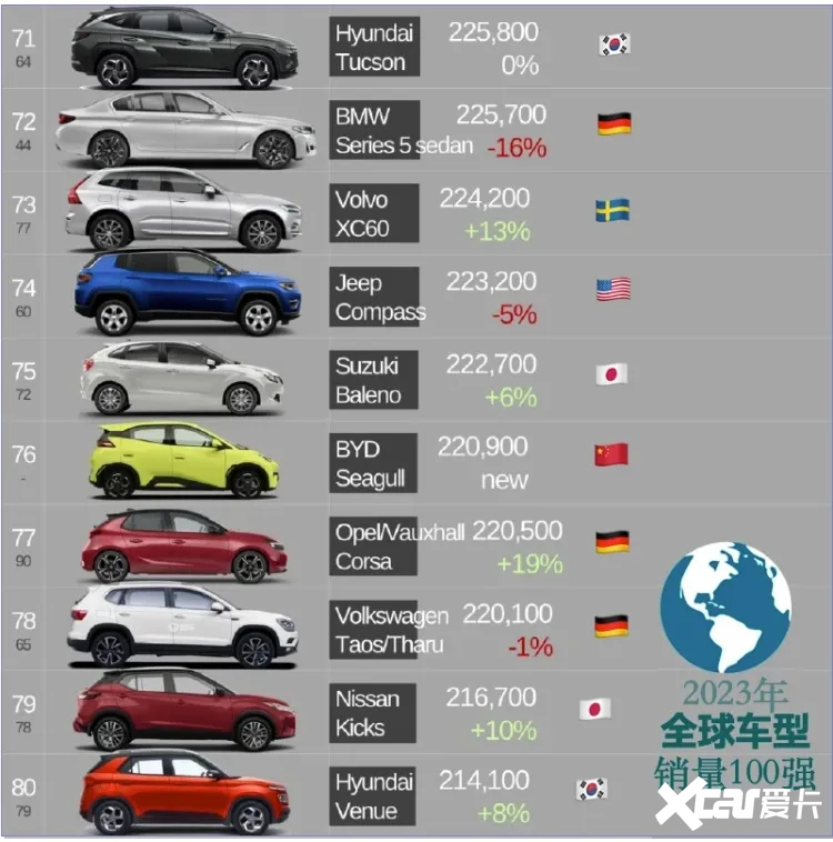 2023年全球车型销量前100名出炉皮卡占8席-图8