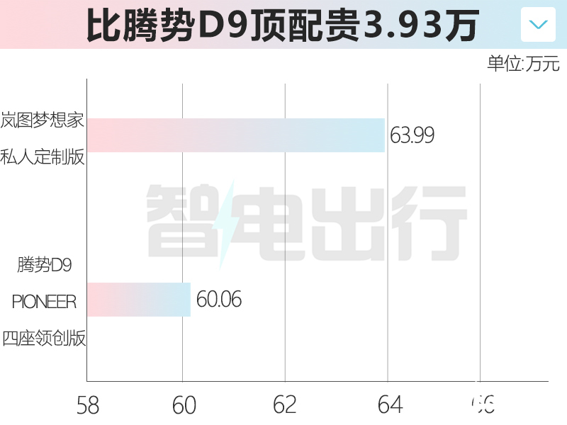 岚图梦想家4座版售63.99万李博晓世界最安全MPV-图2