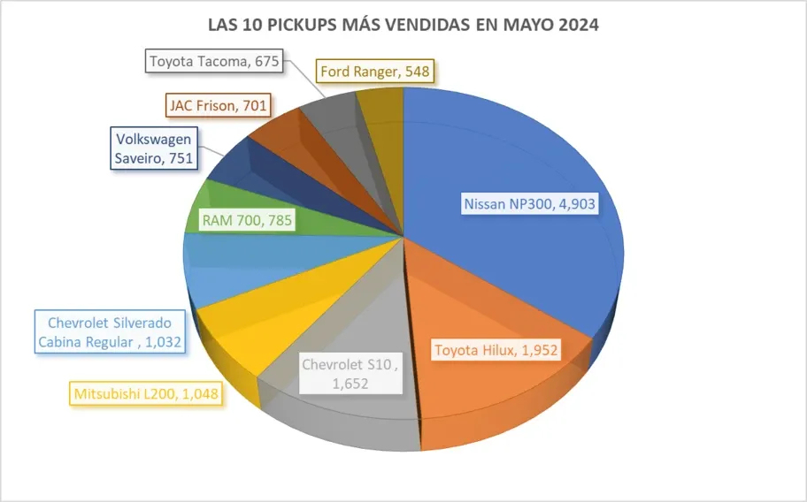 墨西哥5月皮卡销量日产纳瓦拉第一江淮皮卡进前八-图2
