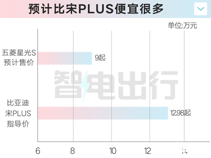 五菱销售星光S八月中旬上市撞脸昂科威S 卖9万-图4
