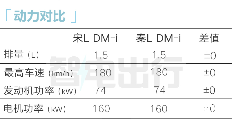 比亚迪4S店宋L DM-i七月亮相预计售13-17万-图15