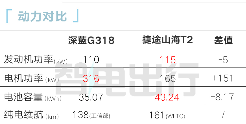 深蓝G318五天后上市4S店预计卖18万-20万-图3