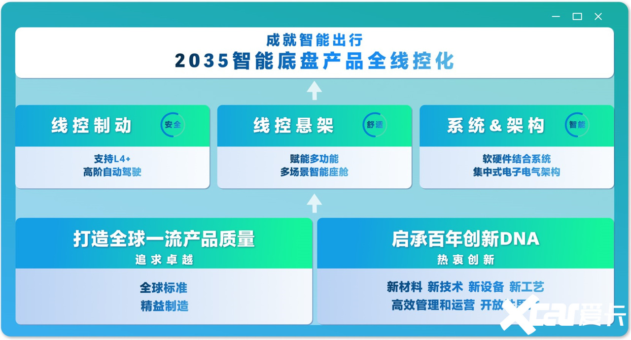 2035年实现全面线控化京西集团2026中国量产EMB-图2